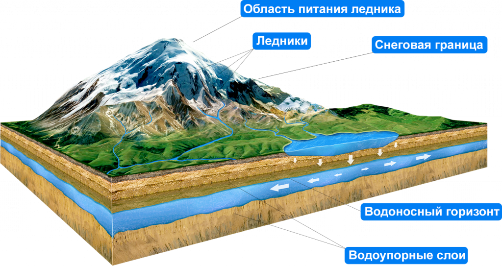 Морен метод. Область питания ледника. Строение ледника. Строение горного ледника. Схема ледника.